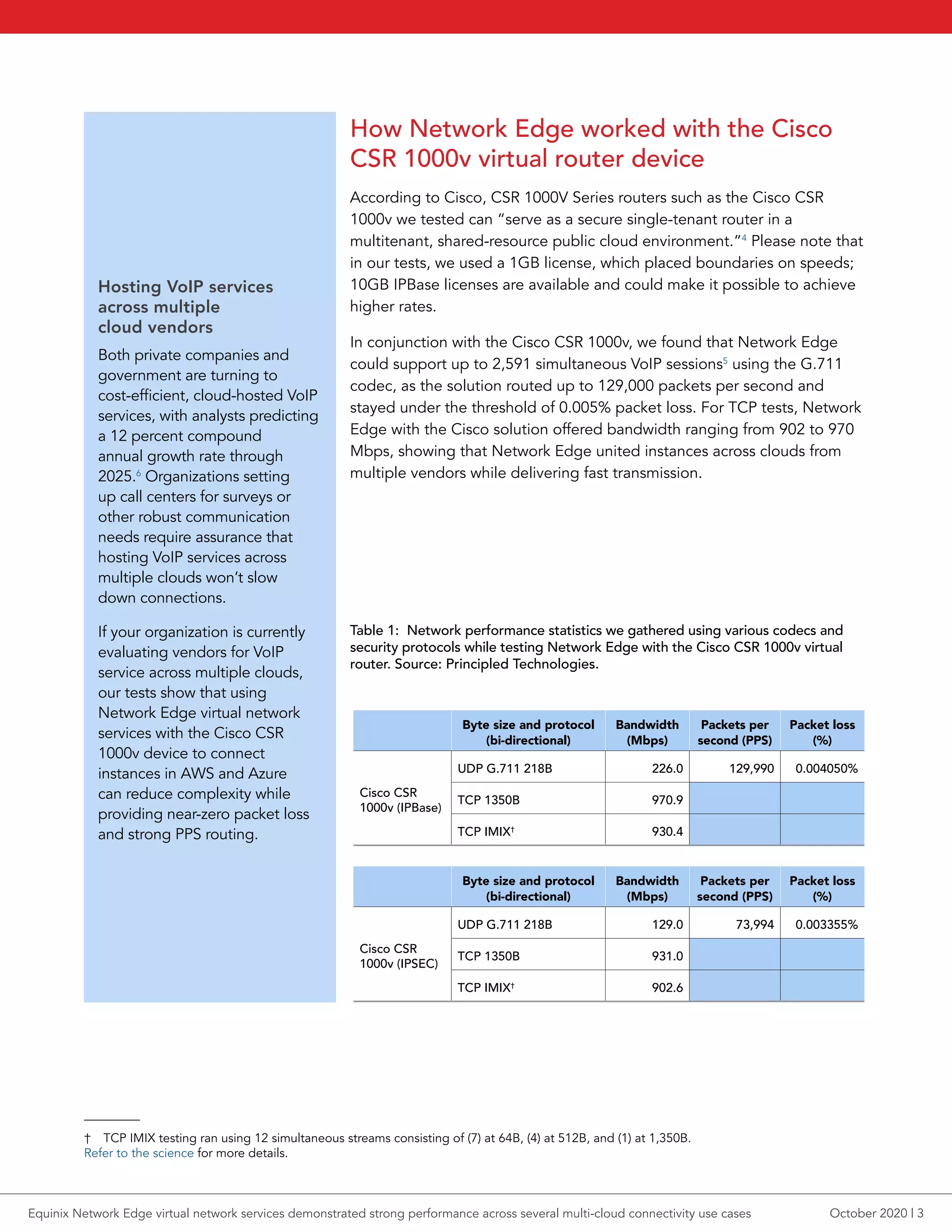 Byte size and protocol
(bi-directional)
Bandwidth
(Mbps)
Packets per
second (PPS)
Packet loss
(%)
Cisco CSR
1000v (IPBase)
UDP G.711 218B 226.0 129,990 0.004050%
TCP 1350B 970.9
TCP IMIX†
930.4
Byte size and protocol
(bi-directional)
Bandwidth
(Mbps)
Packets per
second (PPS)
Packet loss
(%)
Cisco CSR
1000v (IPSEC)
UDP G.711 218B 129.0 73,994 0.003355%
TCP 1350B 931.0
TCP IMIX†
902.6
†  TCP IMIX testing ran using 12 simultaneous streams consisting of (7) at 64B, (4) at 512B, and (1) at 1,350B.
Refer to the science for more details.
How Network Edge worked with the Cisco
CSR 1000v virtual router device
According to Cisco, CSR 1000V Series routers such as the Cisco CSR
1000v we tested can “serve as a secure single-tenant router in a
multitenant, shared-resource public cloud environment.”4
Please note that
in our tests, we used a 1GB license, which placed boundaries on speeds;
10GB IPBase licenses are available and could make it possible to achieve
higher rates.
In conjunction with the Cisco CSR 1000v, we found that Network Edge
could support up to 2,591 simultaneous VoIP sessions5
using the G.711
codec, as the solution routed up to 129,000 packets per second and
stayed under the threshold of 0.005% packet loss. For TCP tests, Network
Edge with the Cisco solution offered bandwidth ranging from 902 to 970
Mbps, showing that Network Edge united instances across clouds from
multiple vendors while delivering fast transmission.
Table 1: Network performance statistics we gathered using various codecs and
security protocols while testing Network Edge with the Cisco CSR 1000v virtual
router. Source: Principled Technologies.
Hosting VoIP services
across multiple
cloud vendors
Both private companies and
government are turning to
cost-efficient, cloud-hosted VoIP
services, with analysts predicting
a 12 percent compound
annual growth rate through
2025.6
Organizations setting
up call centers for surveys or
other robust communication
needs require assurance that
hosting VoIP services across
multiple clouds won’t slow
down connections.
If your organization is currently
evaluating vendors for VoIP
service across multiple clouds,
our tests show that using
Network Edge virtual network
services with the Cisco CSR
1000v device to connect
instances in AWS and Azure
can reduce complexity while
providing near-zero packet loss
and strong PPS routing.
October 2020 | 3Equinix Network Edge virtual network services demonstrated strong performance across several multi-cloud connectivity use cases
 
