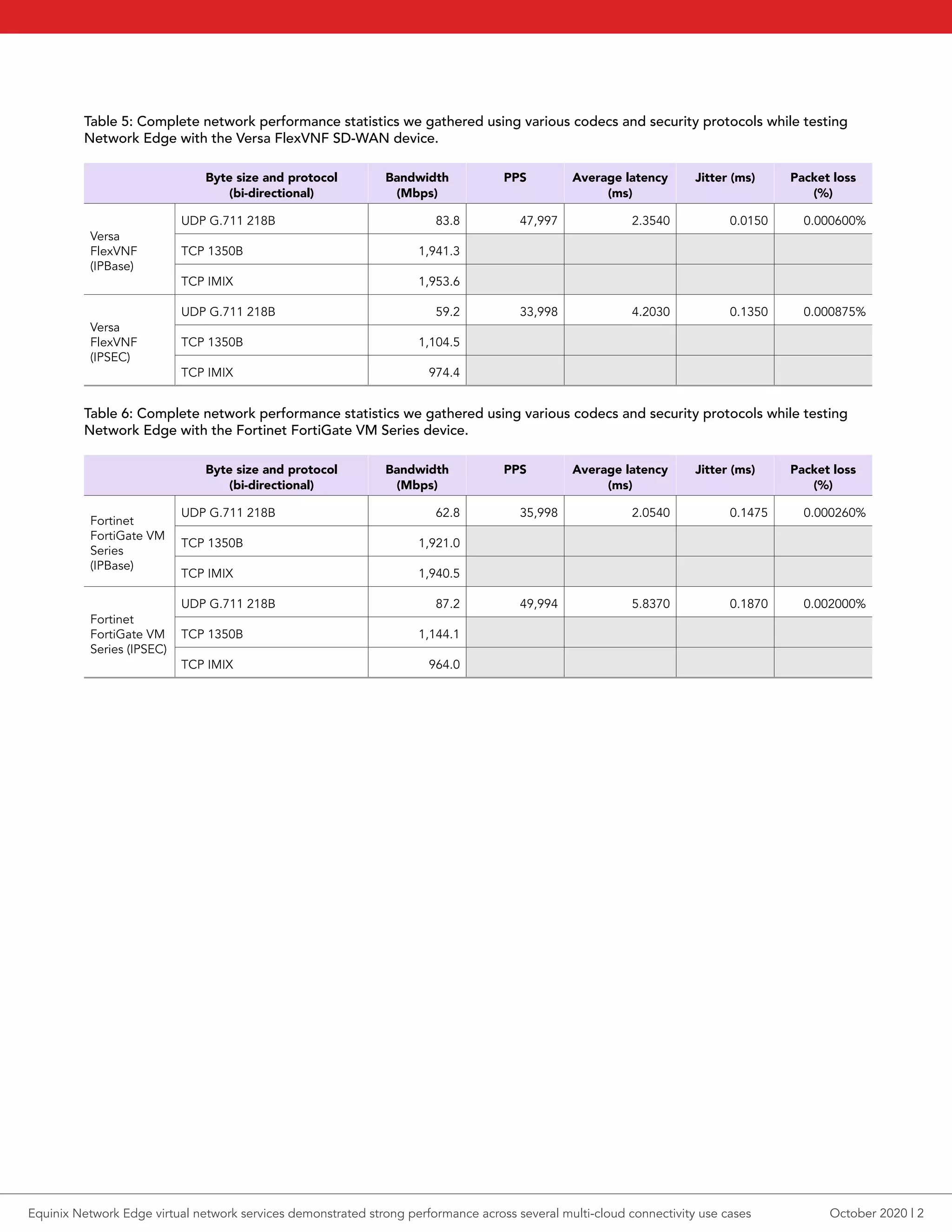 Table 5: Complete network performance statistics we gathered using various codecs and security protocols while testing
Network Edge with the Versa FlexVNF SD-WAN device.
Byte size and protocol
(bi-directional)
Bandwidth
(Mbps)
PPS Average latency
(ms)
Jitter (ms) Packet loss
(%)
Versa
FlexVNF
(IPBase)
UDP G.711 218B 83.8 47,997 2.3540 0.0150 0.000600%
TCP 1350B 1,941.3
TCP IMIX 1,953.6
Versa
FlexVNF
(IPSEC)
UDP G.711 218B 59.2 33,998 4.2030 0.1350 0.000875%
TCP 1350B 1,104.5
TCP IMIX 974.4
Table 6: Complete network performance statistics we gathered using various codecs and security protocols while testing
Network Edge with the Fortinet FortiGate VM Series device.
Byte size and protocol
(bi-directional)
Bandwidth
(Mbps)
PPS Average latency
(ms)
Jitter (ms) Packet loss
(%)
Fortinet
FortiGate VM
Series
(IPBase)
UDP G.711 218B 62.8 35,998 2.0540 0.1475 0.000260%
TCP 1350B 1,921.0
TCP IMIX 1,940.5
Fortinet
FortiGate VM
Series (IPSEC)
UDP G.711 218B 87.2 49,994 5.8370 0.1870 0.002000%
TCP 1350B 1,144.1
TCP IMIX 964.0
October 2020 | 2Equinix Network Edge virtual network services demonstrated strong performance across several multi-cloud connectivity use cases
 