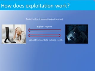 Exploit + Payload
Upload/Download Data, malware, rootkit,..
Exploit run first, if succeed payload runs next
How	does	exploitation	work?
 