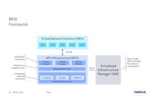 42 © Nokia 2018
NFVI
Public
Framework
Virtualised
Infrastructure
Manager (VIM)
May include
SDN controller
for network
virtualisation
Virtual Network Functions (VNFs)
VNF VNF VNF VNF VNF
Vn-Nf
Nf-Vi
NFV Infrastructure (NFVI)
Virtualisation Layer
Virtual
Compute
Virtual
Network
Virtual
Storage
Hardware Resources
Compute NetworkStorage
Underlying
physical
resources
Virtualised
resources
Hypervisor,
containers etc
 