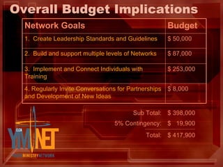 Overall Budget Implications Sub Total: $ 398,000 5% Contingency: $  19,900 Total: $ 417,900 $ 8,000 4.   Regularly Invite Conversations for Partnerships and Development of New Ideas $ 253,000 3.   Implement and Connect Individuals with Training $ 87,000 2.  Build and support multiple levels of Networks $ 50,000 1.  Create Leadership Standards and Guidelines Budget Network Goals 