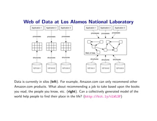 Web of Data at Los Alamos National Laboratory
            Application 1   Application 2   Application 3   Application 1   ...
