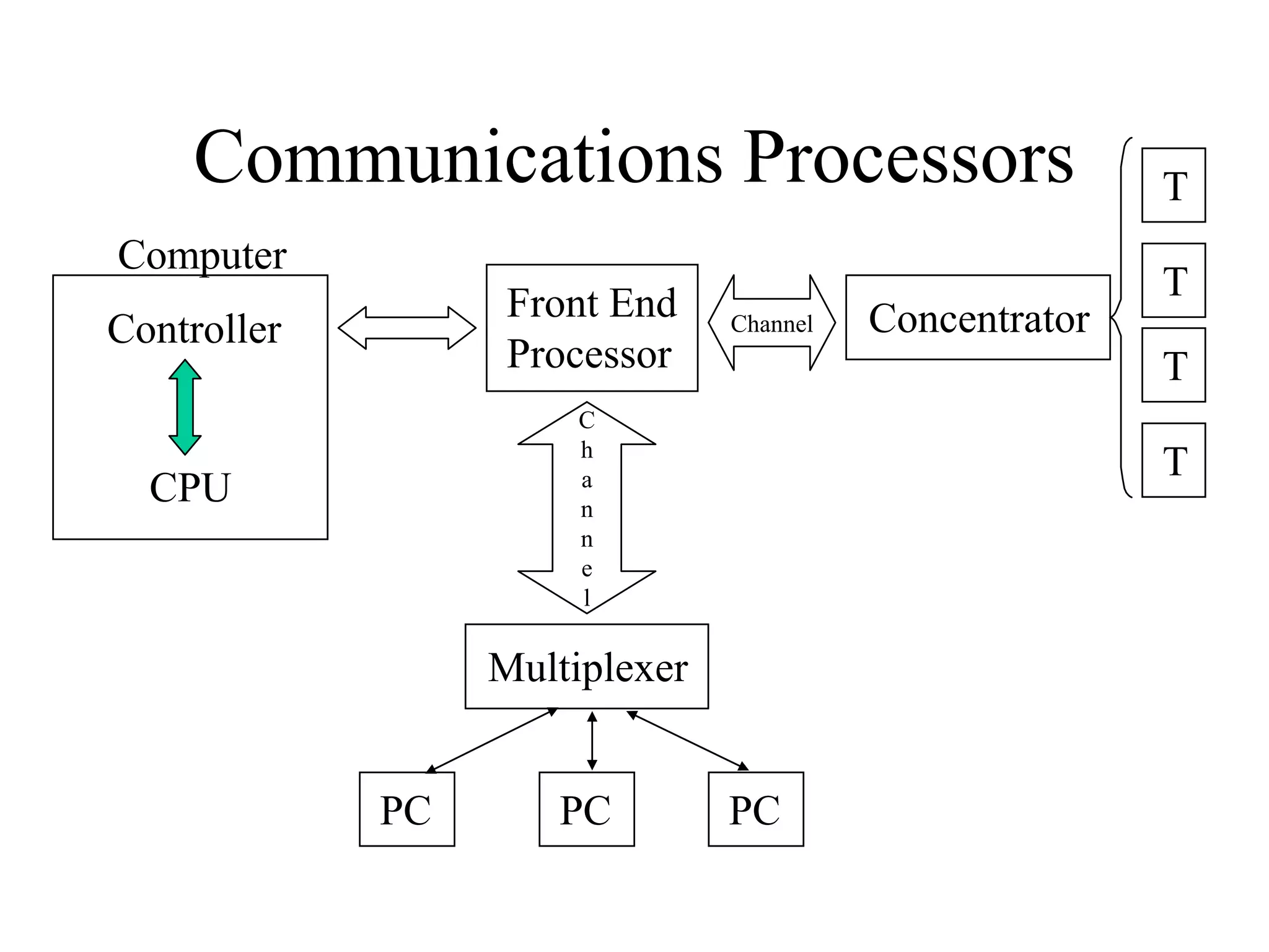 Communications Processors
Front End
Processor
CPU
Controller
Computer
C
h
a
n
n
e
l
Multiplexer
PC PC PC
T
T
T
T
Concentrator
Channel
 