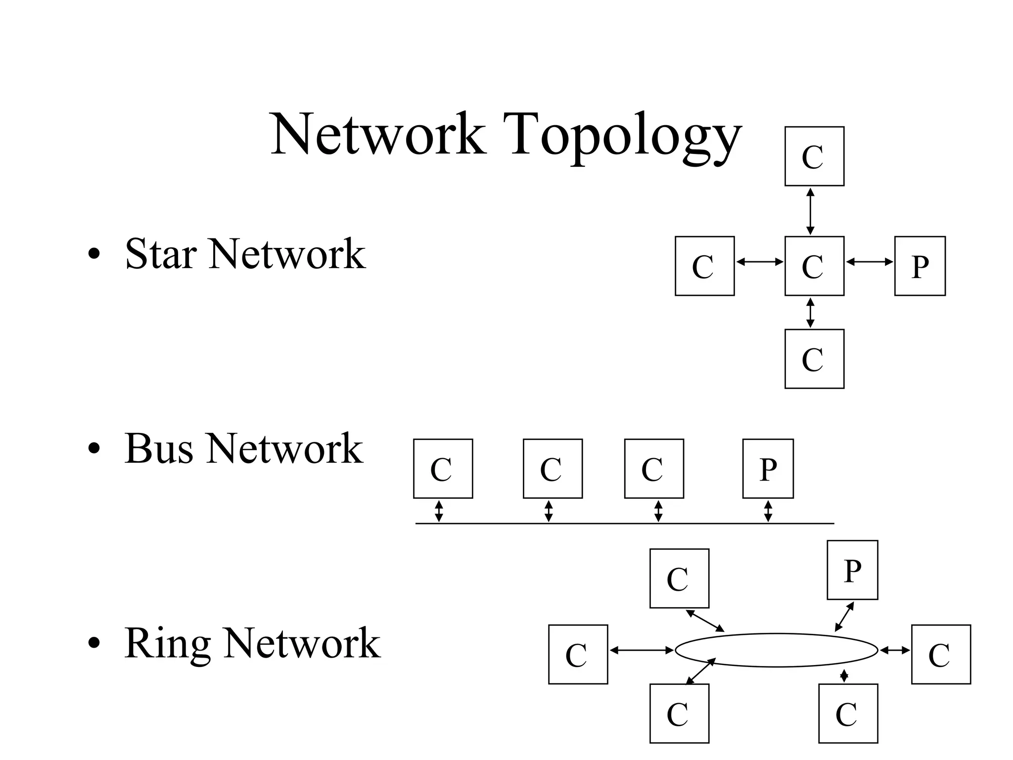 Network Topology
• Star Network
• Bus Network
• Ring Network
C
C C
C
C C
C
C
C
C C
C
P
P
P
 