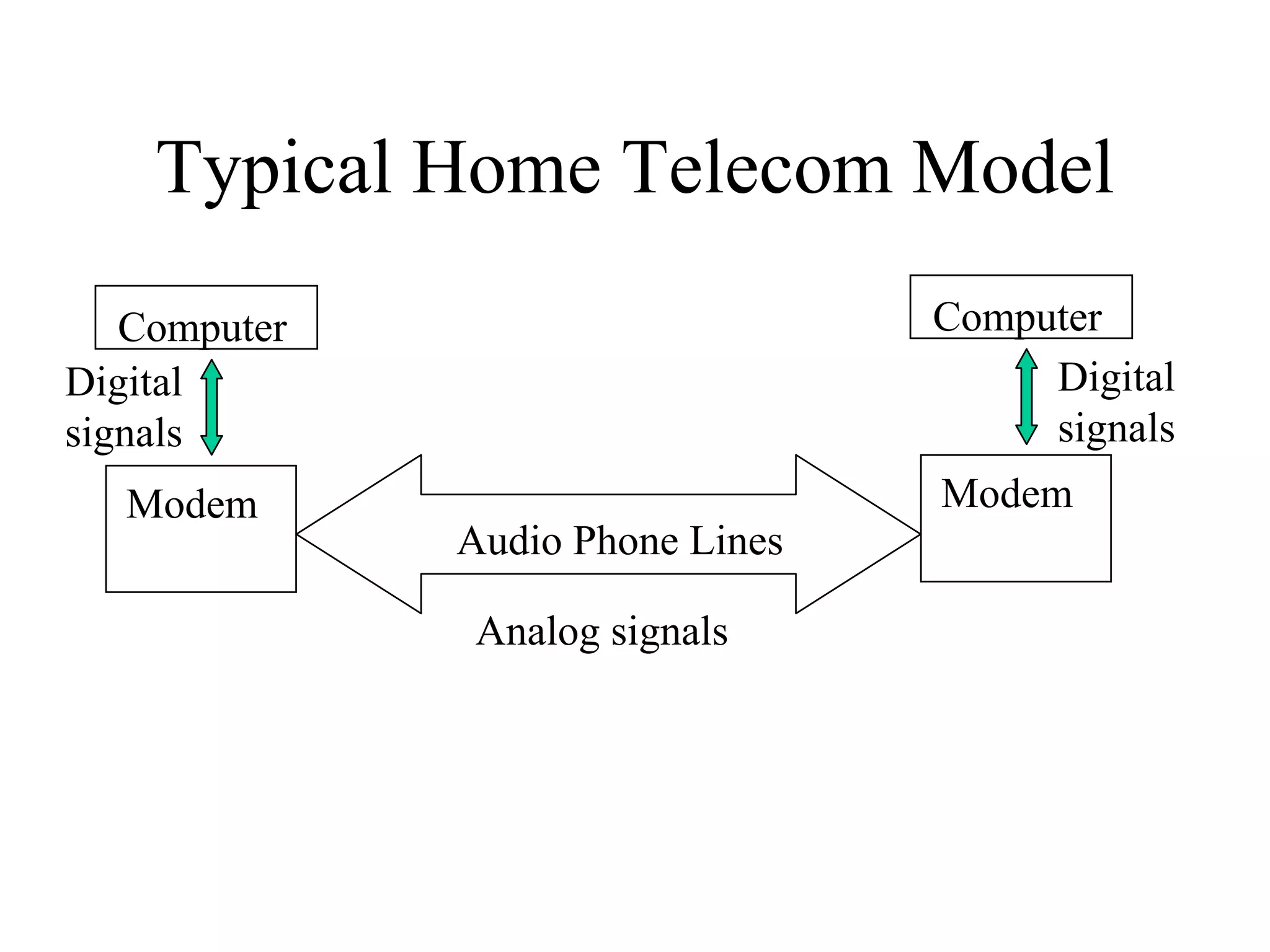 Typical Home Telecom Model
Computer Computer
Modem Modem
Audio Phone Lines
Digital
signals
Digital
signals
Analog signals
 