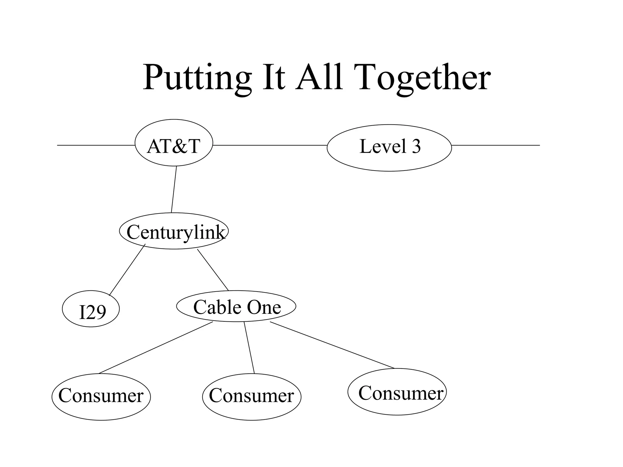 Putting It All Together
AT&T Level 3
Centurylink
I29 Cable One
Consumer Consumer Consumer
 