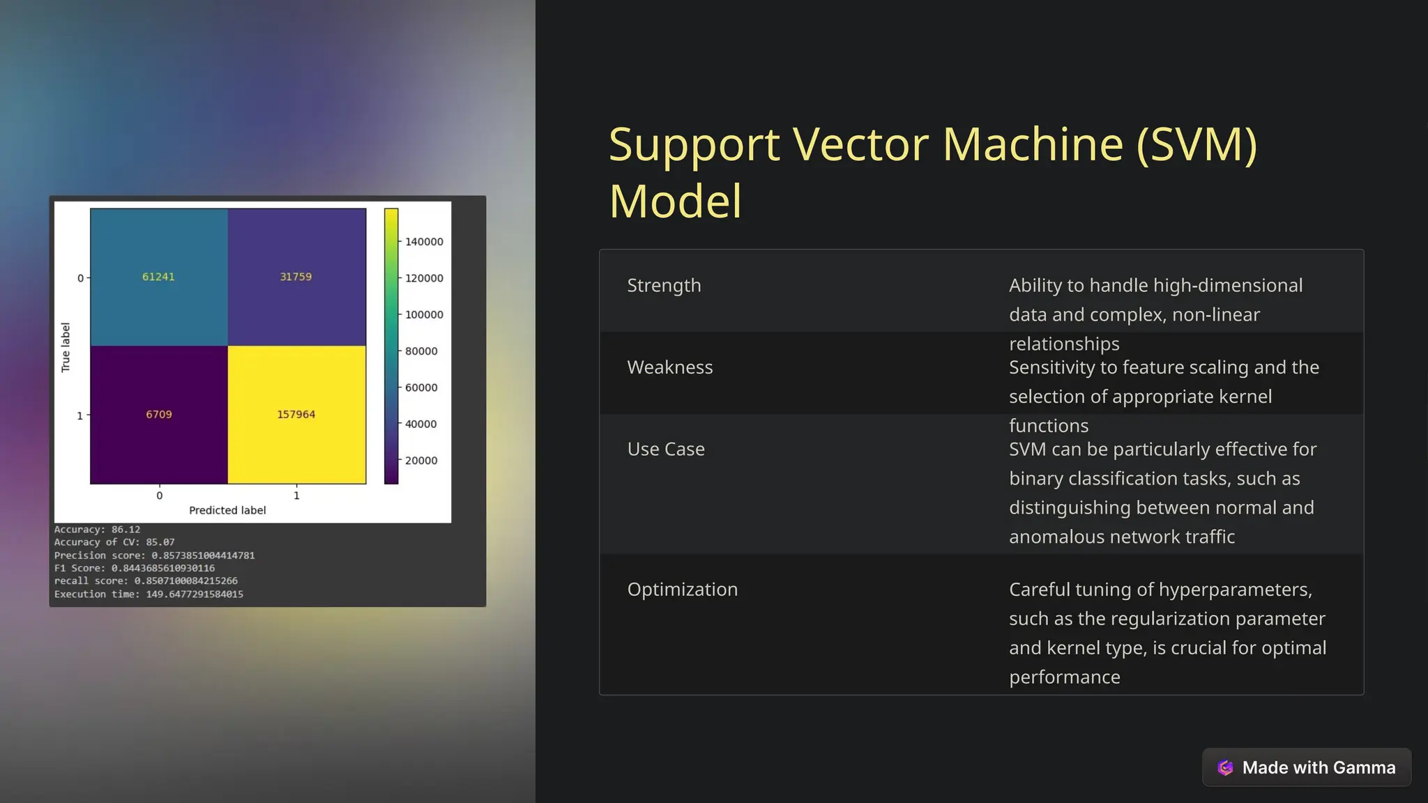 Support Vector Machine (SVM)
Model
Strength Ability to handle high-dimensional
data and complex, non-linear
relationships
Weakness Sensitivity to feature scaling and the
selection of appropriate kernel
functions
Use Case SVM can be particularly effective for
binary classification tasks, such as
distinguishing between normal and
anomalous network traffic
Optimization Careful tuning of hyperparameters,
such as the regularization parameter
and kernel type, is crucial for optimal
performance
 