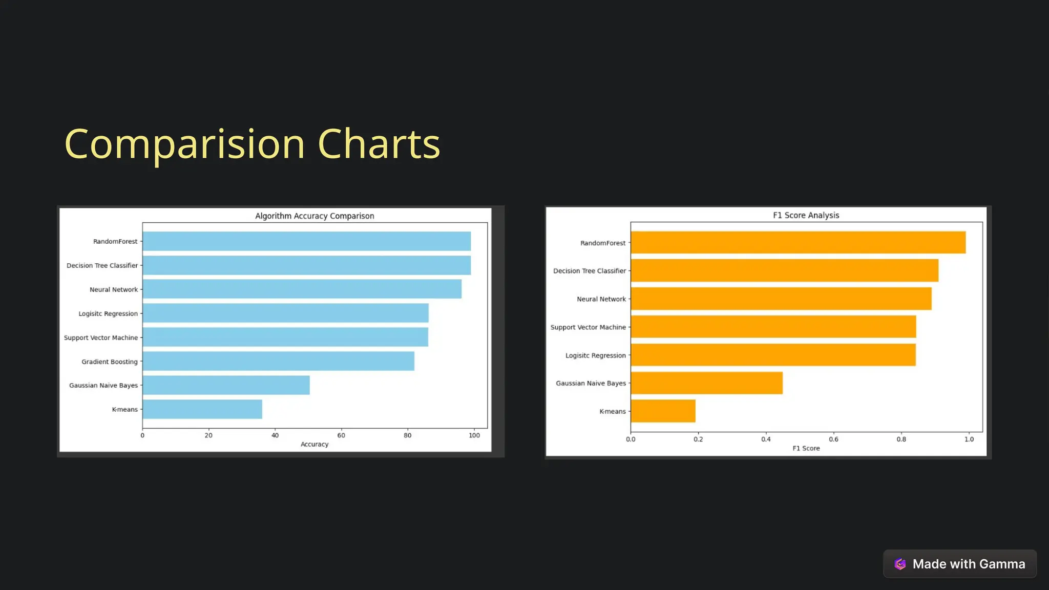 Comparision Charts
 