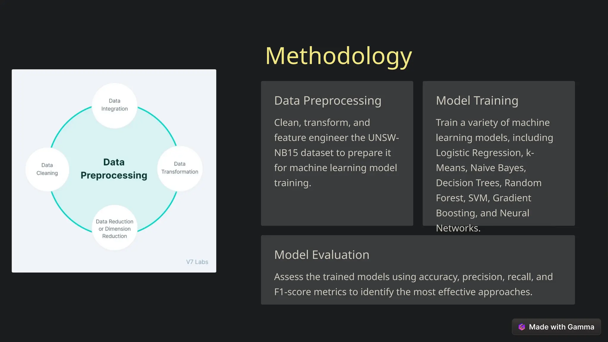 Methodology
Data Preprocessing
Clean, transform, and
feature engineer the UNSW-
NB15 dataset to prepare it
for machine learning model
training.
Model Training
Train a variety of machine
learning models, including
Logistic Regression, k-
Means, Naive Bayes,
Decision Trees, Random
Forest, SVM, Gradient
Boosting, and Neural
Networks.
Model Evaluation
Assess the trained models using accuracy, precision, recall, and
F1-score metrics to identify the most effective approaches.
 