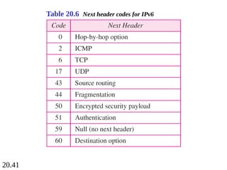 20.41
Table 20.6 Next header codes for IPv6
 
