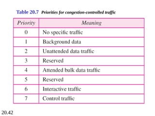20.42
Table 20.7 Priorities for congestion-controlled traffic
 