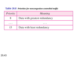 20.43
Table 20.8 Priorities for noncongestion-controlled traffic
 