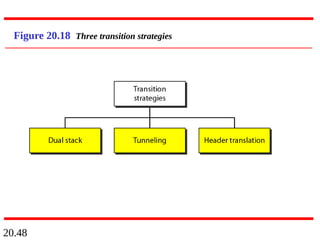 20.48
Figure 20.18 Three transition strategies
 