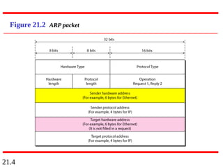 21.4
Figure 21.2 ARP packet
 