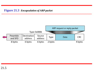 21.5
Figure 21.3 Encapsulation of ARP packet
 
