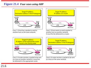 21.6
Figure 21.4 Four cases using ARP
 