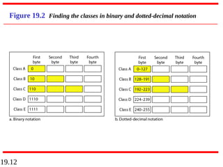 19.12
Figure 19.2 Finding the classes in binary and dotted-decimal notation
 