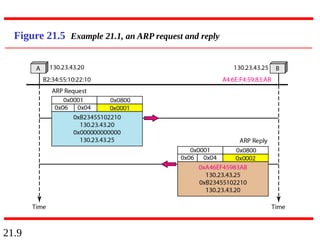 21.9
Figure 21.5 Example 21.1, an ARP request and reply
 