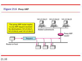 21.10
Figure 21.6 Proxy ARP
 