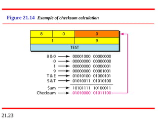 21.23
Figure 21.14 Example of checksum calculation
 