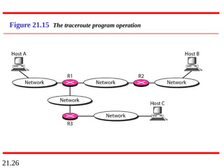 21.26
Figure 21.15 The traceroute program operation
 