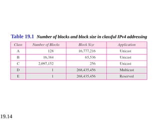 19.14
Table 19.1 Number of blocks and block size in classful IPv4 addressing
 