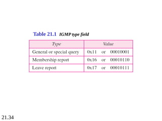 21.34
Table 21.1 IGMP type field
 