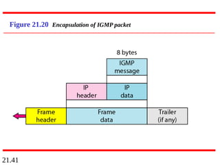 21.41
Figure 21.20 Encapsulation of IGMP packet
 