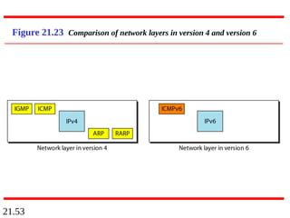 21.53
Figure 21.23 Comparison of network layers in version 4 and version 6
 