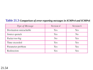 21.54
Table 21.3 Comparison of error-reporting messages in ICMPv4 and ICMPv6
 