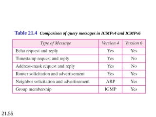 21.55
Table 21.4 Comparison of query messages in ICMPv4 and ICMPv6
 