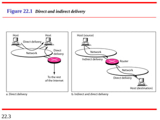 22.3
Figure 22.1 Direct and indirect delivery
 