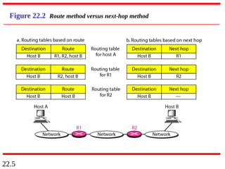 22.5
Figure 22.2 Route method versus next-hop method
 