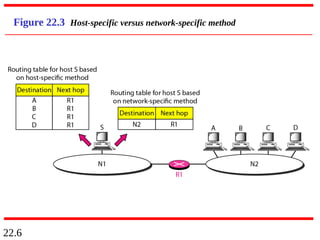 22.6
Figure 22.3 Host-specific versus network-specific method
 