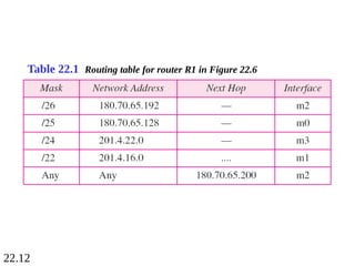 22.12
Table 22.1 Routing table for router R1 in Figure 22.6
 