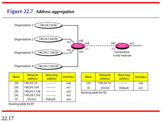 22.17
Figure 22.7 Address aggregation
 