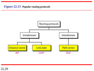 22.29
Figure 22.13 Popular routing protocols
 