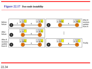 22.34
Figure 22.17 Two-node instability
 