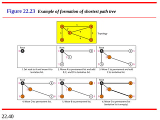 22.40
Figure 22.23 Example of formation of shortest path tree
 