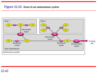 22.42
Figure 22.24 Areas in an autonomous system
 