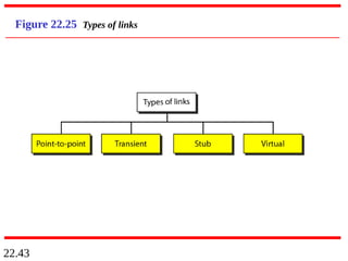 22.43
Figure 22.25 Types of links
 