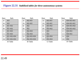 22.49
Figure 22.31 Stabilized tables for three autonomous systems
 