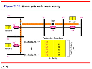 22.59
Figure 22.36 Shortest path tree in unicast routing
 