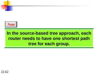 22.62
In the source-based tree approach, each
router needs to have one shortest path
tree for each group.
Note
 