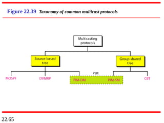 22.65
Figure 22.39 Taxonomy of common multicast protocols
 