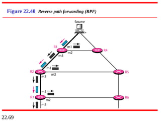 22.69
Figure 22.40 Reverse path forwarding (RPF)
 