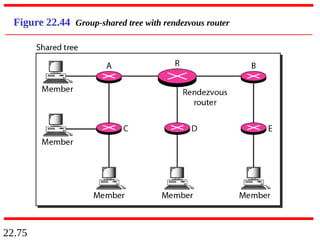 22.75
Figure 22.44 Group-shared tree with rendezvous router
 