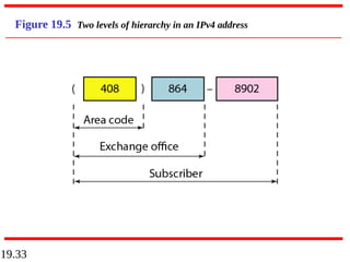 19.33
Figure 19.5 Two levels of hierarchy in an IPv4 address
 