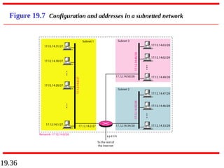 19.36
Figure 19.7 Configuration and addresses in a subnetted network
 
