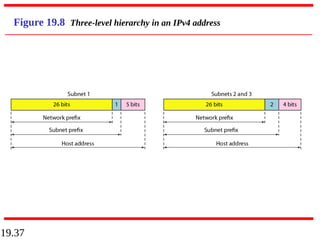 19.37
Figure 19.8 Three-level hierarchy in an IPv4 address
 